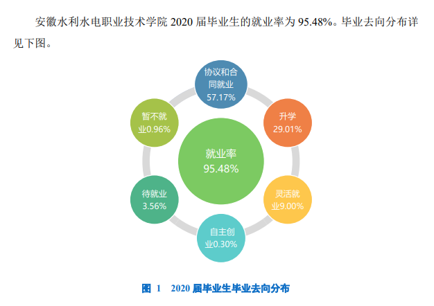 安徽水利水电职业技术学院就业率及就业前景怎么样(含就业质量报告)