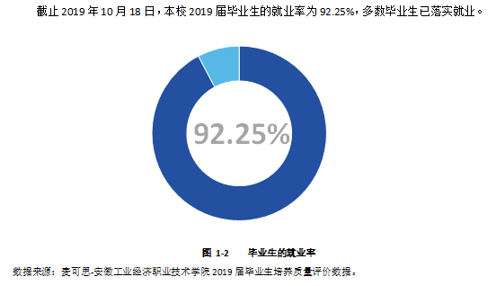 安徽工业经济职业技术学院就业率及就业前景怎么样(含就业质量报告)