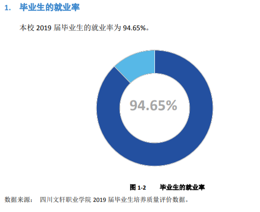 四川文轩职业学院就业率及就业前景怎么样(含就业质量报告)