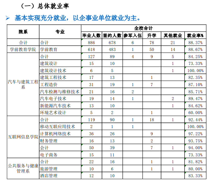重庆应用技术职业学院就业率及就业前景怎么样(含就业质量报告)