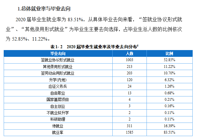 重庆化工职业学院就业率及就业前景怎么样(含就业质量报告)