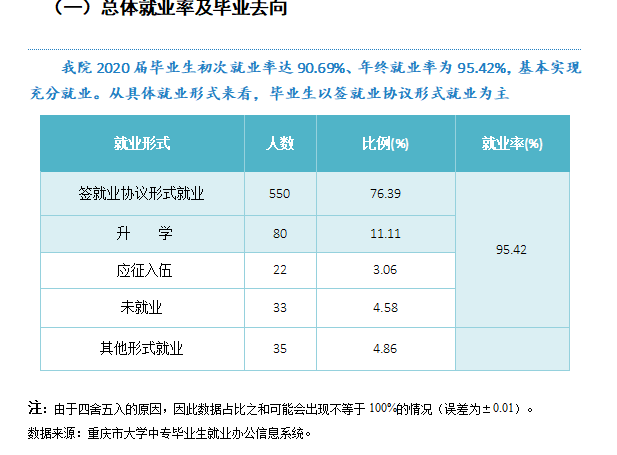 重庆经贸职业学院就业率及就业前景怎么样(含就业质量报告)