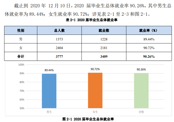安徽城市管理职业学院就业率及就业前景怎么样(含就业质量报告)