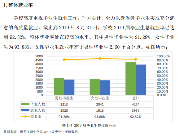 黑龙江职业学院就业率及就业前景怎么样(含就业质量报告)