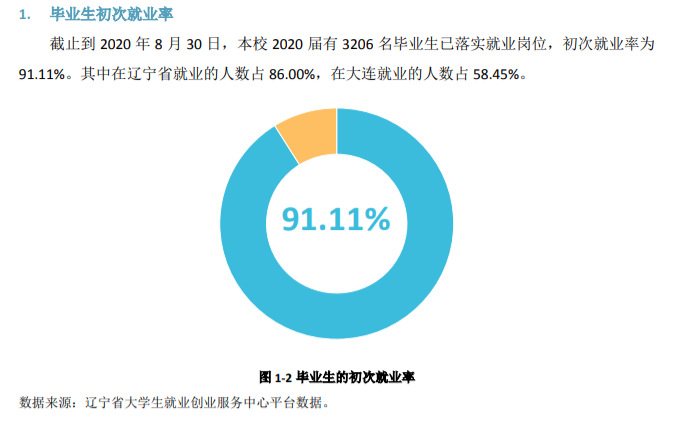 大连职业技术学院就业率及就业前景怎么样(含就业质量报告)