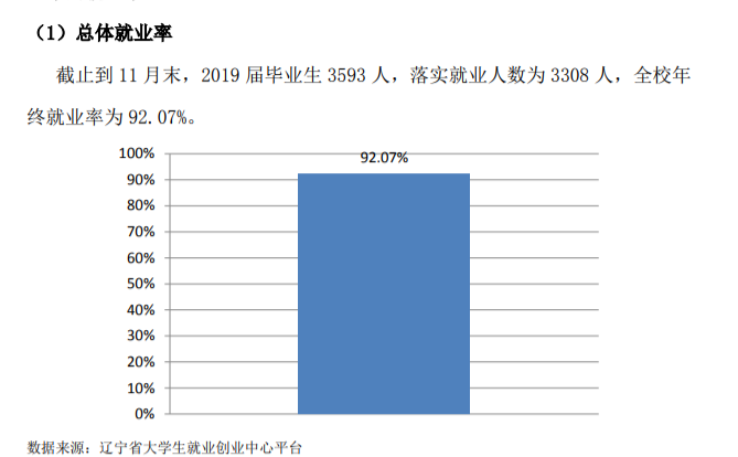 大连职业技术学院就业率及就业前景怎么样(含就业质量报告)