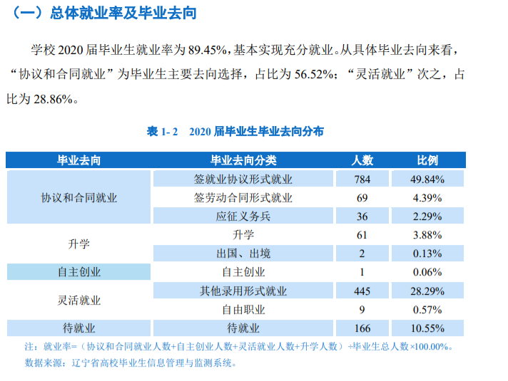 辽宁职业学院就业率及就业前景怎么样(含就业质量报告)