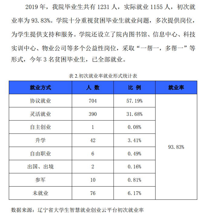 辽宁轨道交通职业学院就业率及就业前景怎么样(含就业质量报告)