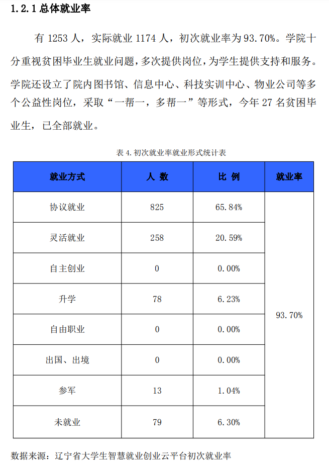 辽宁轨道交通职业学院就业率及就业前景怎么样(含就业质量报告)