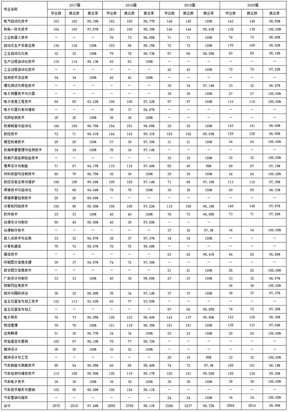 辽宁机电职业技术学院就业率及就业前景怎么样