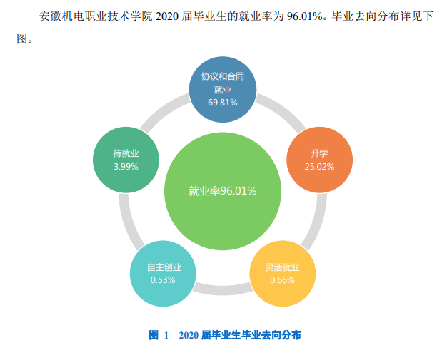 安徽机电职业技术学院就业率及就业前景怎么样(含就业质量报告)