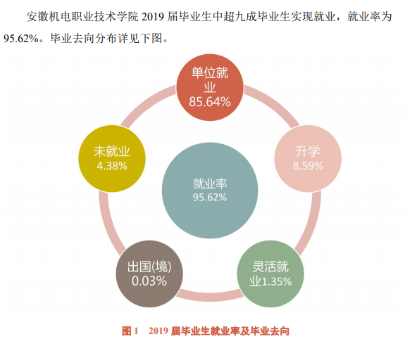 安徽机电职业技术学院就业率及就业前景怎么样(含就业质量报告)