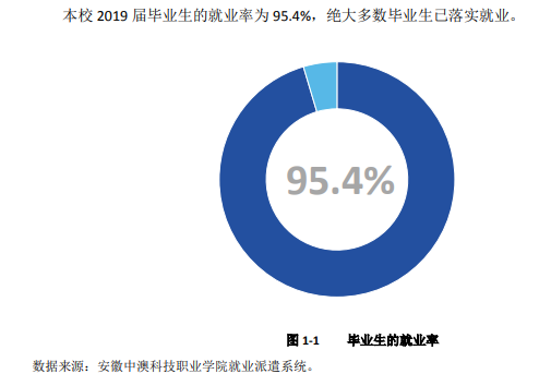 安徽中澳科技职业学院就业率及就业前景怎么样(含就业质量报告)