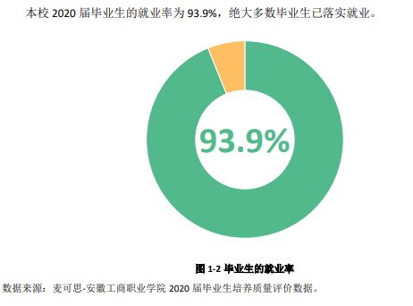 安徽工商职业学院就业率及就业前景怎么样(含就业质量报告)