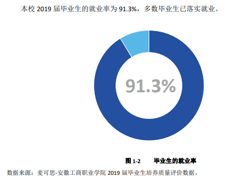 安徽工商职业学院就业率及就业前景怎么样(含就业质量报告)