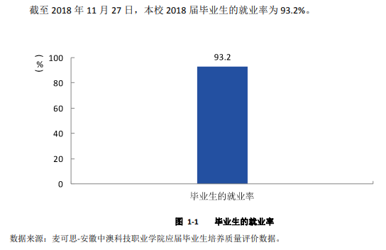 安徽中澳科技职业学院就业率及就业前景怎么样(含就业质量报告)