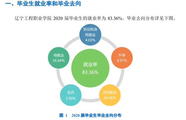 辽宁工程职业学院就业率及就业前景怎么样(含就业质量报告)