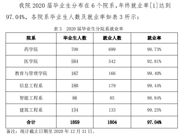 亳州职业技术学院就业率及就业前景怎么样(含就业质量报告)