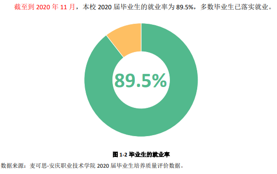 安庆职业技术学院就业率及就业前景怎么样(含就业质量报告)