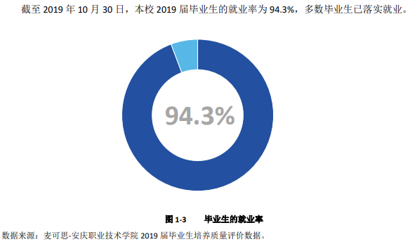 安庆职业技术学院就业率及就业前景怎么样(含就业质量报告)