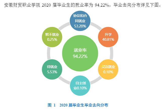 安徽财贸职业学院就业率及就业前景怎么样(含就业质量报告)