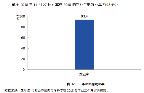 马鞍山师范高等专科学校就业率及就业前景怎么样(含就业质量报告)
