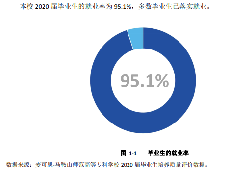 马鞍山师范高等专科学校就业率及就业前景怎么样(含就业质量报告)