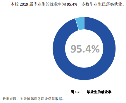 安徽国际商务职业学院就业率及就业前景怎么样(含就业质量报告)