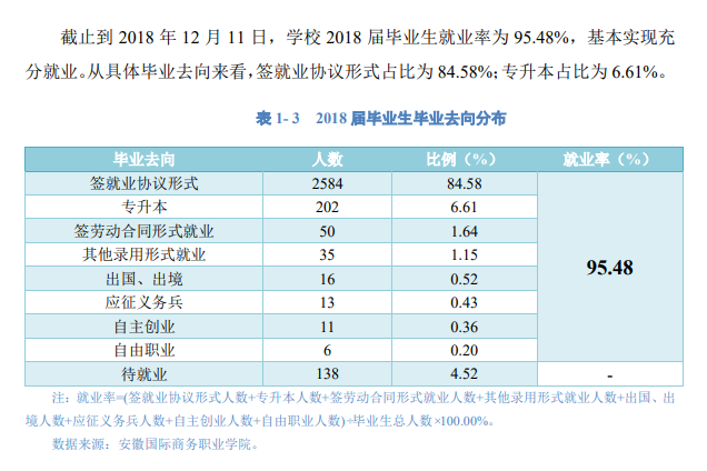安徽国际商务职业学院就业率及就业前景怎么样(含就业质量报告)