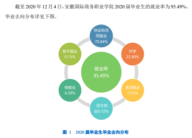 安徽国际商务职业学院就业率及就业前景怎么样(含就业质量报告)