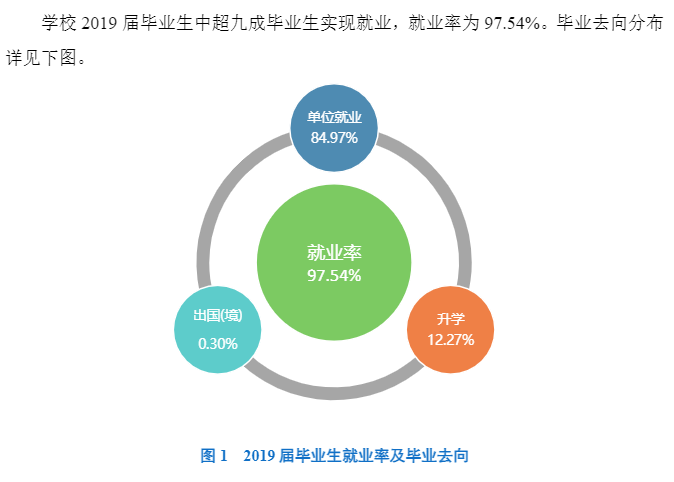 安徽财贸职业学院就业率及就业前景怎么样(含就业质量报告)