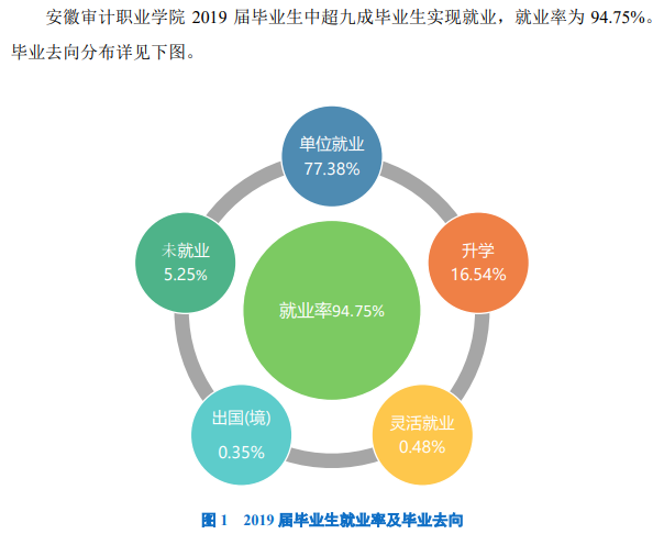 安徽新闻出版职业技术学院就业率及就业前景怎么样(含就业质量报告)
