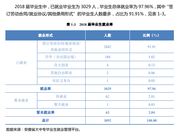 民办合肥财经职业学院就业率及就业前景怎么样(含就业质量报告)