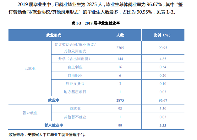 民办合肥财经职业学院就业率及就业前景怎么样(含就业质量报告)