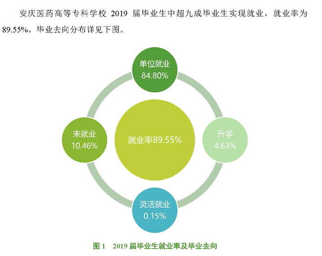 安庆医药高等专科学校就业率及就业前景怎么样(含就业质量报告)