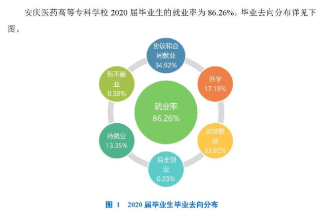 安庆医药高等专科学校就业率及就业前景怎么样(含就业质量报告)