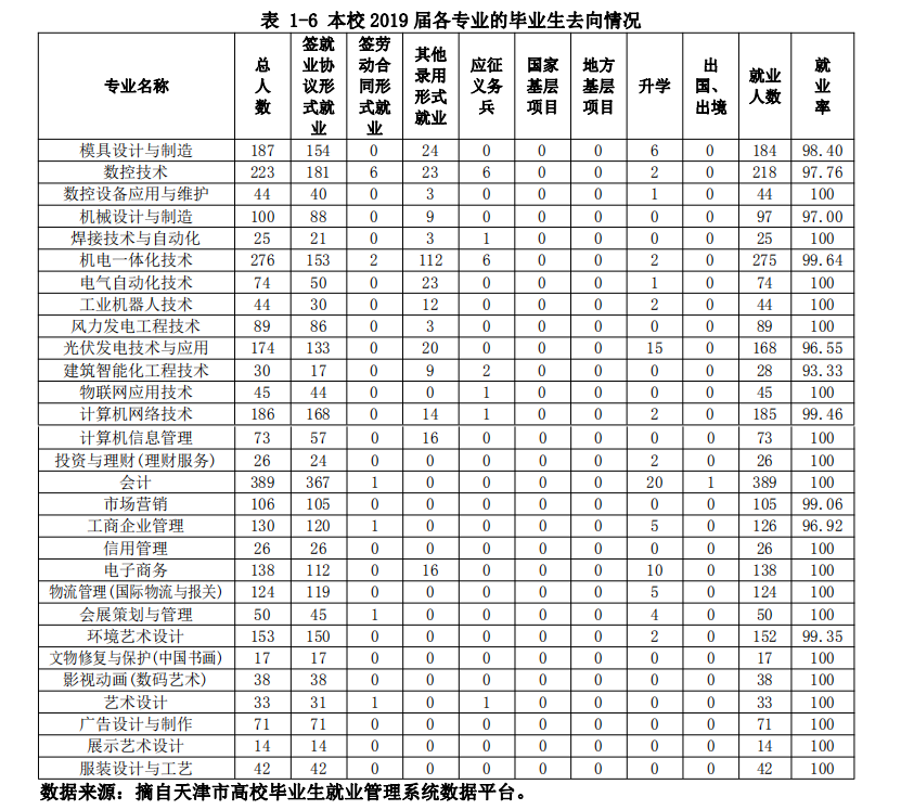 天津轻工职业技术学院就业率及就业前景怎么样(含就业质量报告)