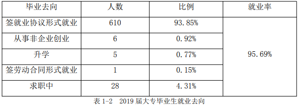 江西艺术职业学院就业率及就业前景怎么样(含就业质量报告)