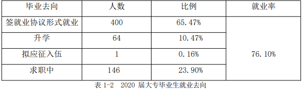江西艺术职业学院就业率及就业前景怎么样(含就业质量报告)