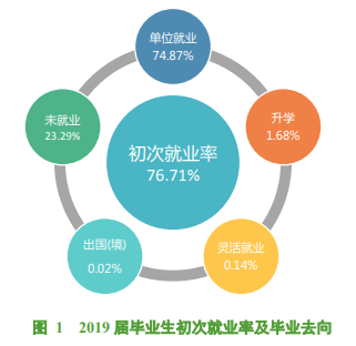 江西现代职业技术学院就业率及就业前景怎么样(含就业质量报告)