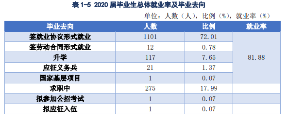 江西青年职业学院就业率及就业前景怎么样(含就业质量报告)