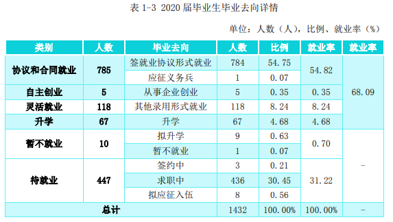 赣西科技职业学院就业率及就业前景怎么样(含就业质量报告)