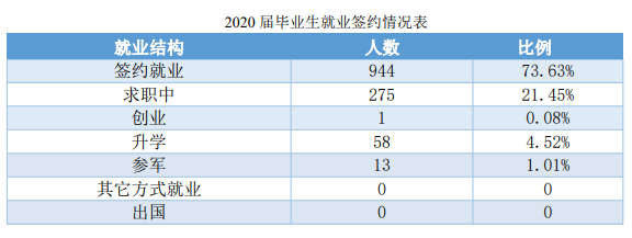 江西工商职业技术学院就业率及就业前景怎么样(含就业质量报告)