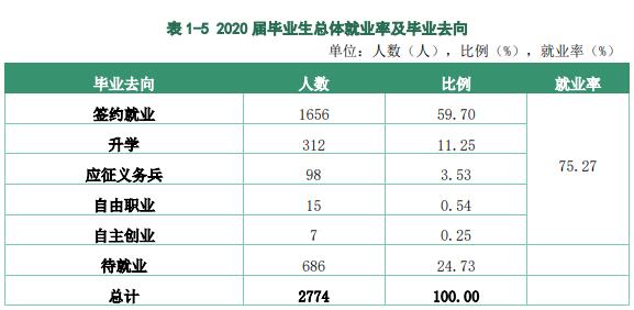 湖北生物科技职业学院就业率及就业前景怎么样(含就业质量报告)