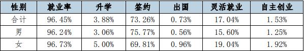 武汉商贸职业学院就业率及就业前景怎么样(含就业质量报告)