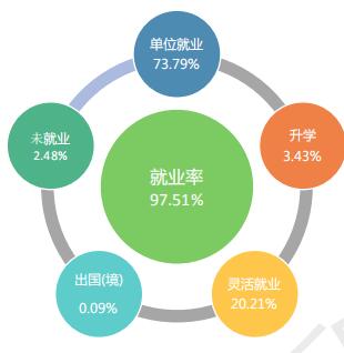咸宁职业技术学院就业率及就业前景怎么样(含就业质量报告)