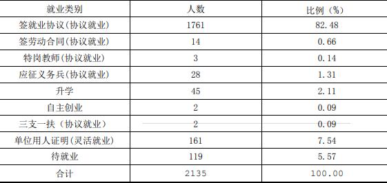 江汉艺术职业学院就业率及就业前景怎么样(含就业质量报告)