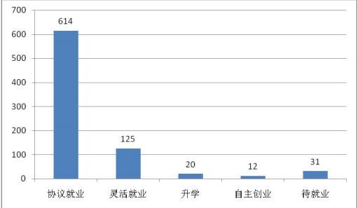 三峡旅游职业技术学院就业率及就业前景怎么样(含就业质量报告)