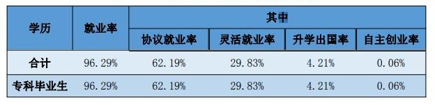 湖北幼儿师范高等专科学校就业率及就业前景怎么样(含就业质量报告)