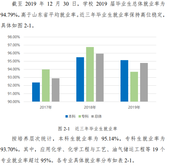 山东石油化工学院就业率及就业前景怎么样(含就业质量报告)